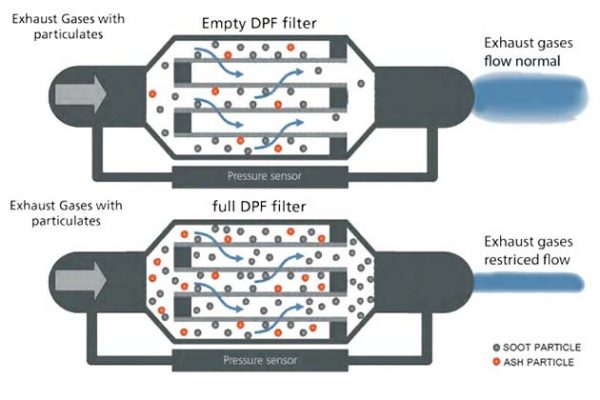 DPF-diagram